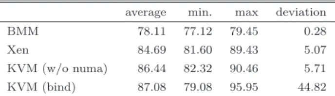 表 4 Bloss の各プロセスが線形方程式解法に要した実行時間 [ 秒 ] Table 4 Execution time during the linear solver of bloss