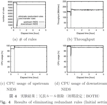 図 4 実験結果：冗長ルール削除（初期設定： BOTH ） Fig. 4 Results of eliminating redundant rules (Initial setting: