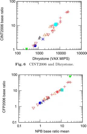 Fig. 6 CINT2006 and Dhrystone.