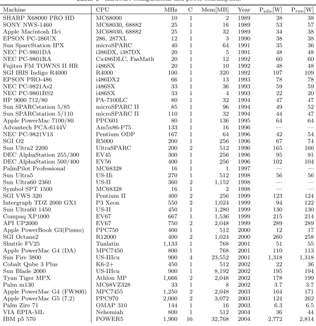 Table 1 Hardware conﬁgurations and power consumption.