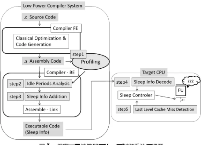 Fig. 6 An overview of the proposed sleep control method for functional units.