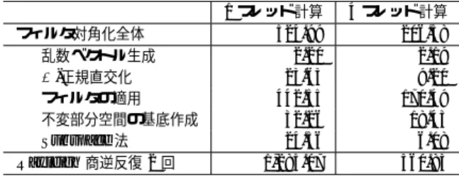 Table 5 Exam-3, by the current method: The breakdown of elapsed times in seconds.