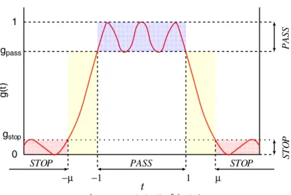 Fig. 1 Conceptual graph of the filter’s transfer function g(t).
