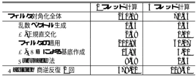 Table 1 Exam-1, by the current method: The breakdown of elapsed times in seconds.