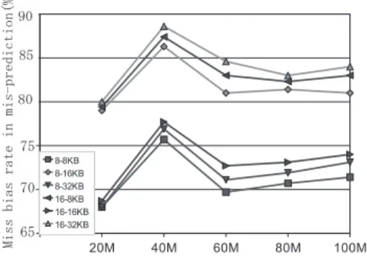 図 2 Bimode 予測器における予測ミスの偏り Fig. 2 Miss prediction bias rate in Bimode predictor.