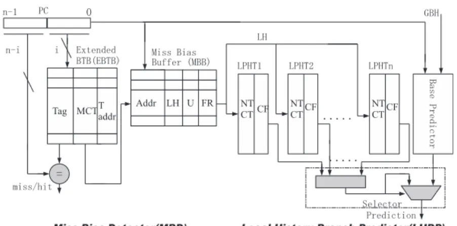 図 3 提案する分岐予測器のブロック図 Fig. 3 Block diagram of proposed branch predictor.