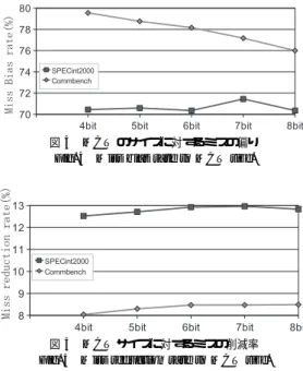 図 5 MCT サイズに対するミスの削減率 Fig. 5 Miss reduction rate to MCT size.