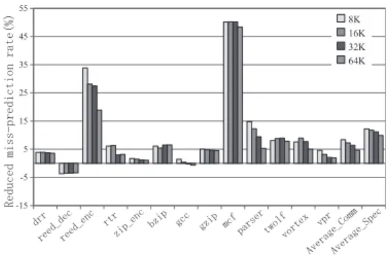 図 10 Bimode における予測ミス削減率 Fig. 10 Miss prediction reduction rate to Bimode.