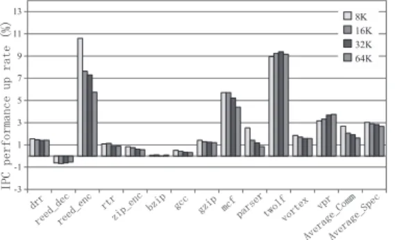 図 18 Agree における IPC の向上率 Fig. 18 IPC performance up to Agree.