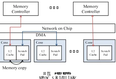 図 23 コアアーキテクチャ Fig. 23 Core architecture.