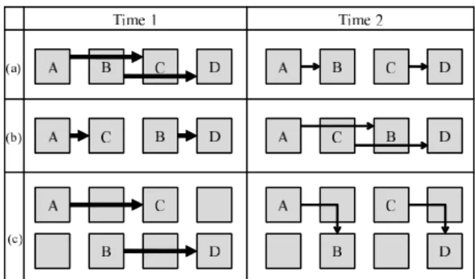 図 1 タスク配置によって変化する通信衝突の様子．図には 3 つの配置が存在している．3 つの配置それぞれに対し て 2 つの時刻での通信を示す．矢印が通信方向を表し，矢印の太さが通信量を表している．(a) は Time 1 で 衝突が発生する．(b) は Time 2 で衝突が発生する．(c) は衝突が発生しない