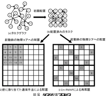図 6 64 コアに 2-RMAP X2 を適用した配置 Fig. 6 2-RMAP X2 for 64 cores.
