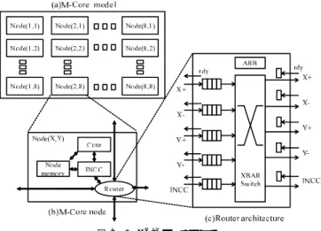 図 8 (a) は 8 × 8 のノードを持つ例である．各ノードはコア，ノードメモリ（各ノードが持 つ小規模メモリ）， INCC （ InterNode Communication Controller ），ルータで構成される