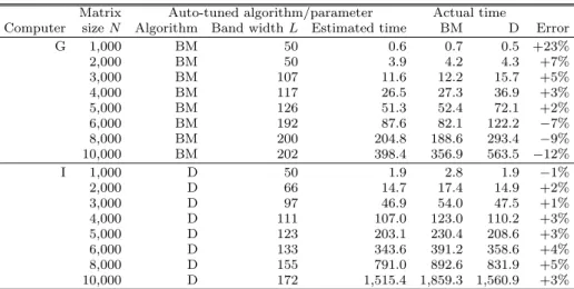 Fig. 11 Performance of the DGEMV and DGEMM routines (computer: I).