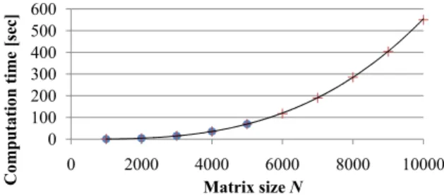 Table 1 Computational cost.