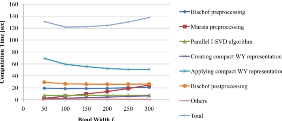 Fig. 4 Classification of the computation time of the Bischof-Murata algorithm ( N = 4 , 000, computer: I).