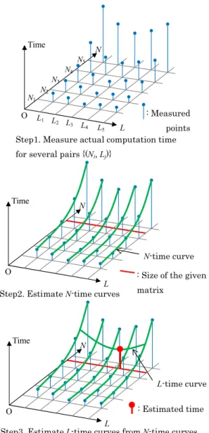 Fig. 5 Process flow to estimate the computation time of the given pair of parameters ( N, L ).