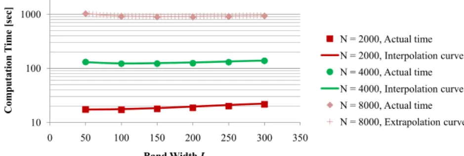 Fig. 9 Estimated and actual computation time (computer: I).