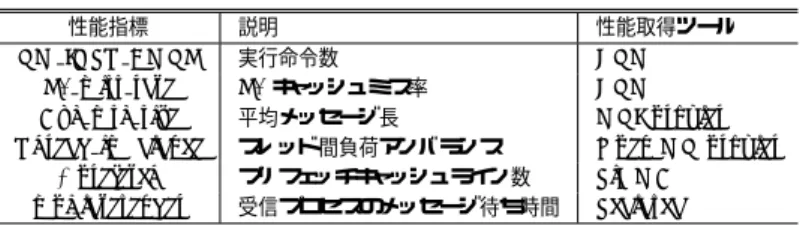 表 1 既存の性能分析プログラムから収集された性能指標の例