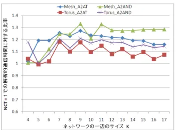 Fig. 8 All-to-All communication performance under conditions based on a network model which we assumed when the algorithm was designed (VC = the number of destination nodes, buﬀer size = 2, NCT = 1).