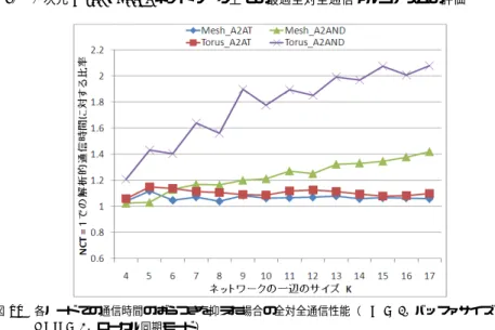 Fig. 10 All-to-All communication performance when the communication time of each nodes are not spread (VC = 2, buﬀer size = 20, NCT = 1, local synchronization mode).