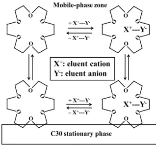Fig. 2 Separation of inorganic anions on a C30 column using eluents  containing different concentrations of acetonitrile