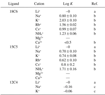 Table 1  indicates  that  the  size  of  crown  ether  affects  the  stability of the complex with metal cations