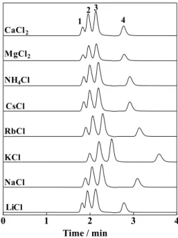 Fig. 8 The separation of anions using eluents with or without 15C5.  