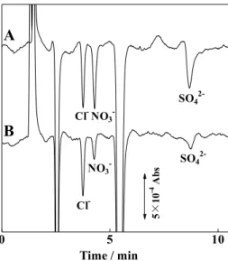 Figure 10  demonstrates  indirect  detection  of  chloride,  nitrate  and  sulfate  using  1 mM  potassium  iodide  aqueous  solution  containing  0.1%  (w/v)  18C6  and  3%  (v/v)  acetonitrile  as  the  eluent, where the wavelength of UV detection is set