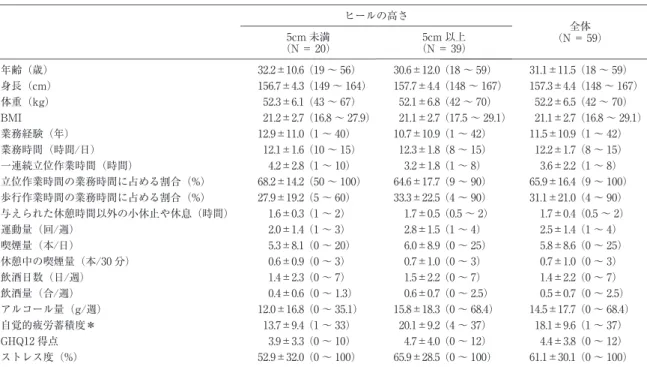 表 1 対象者の特徴 全体 （N＝ 59）ヒールの高さ5cm 以上 （N＝ 39）5cm 未満（N＝ 20） （18～ 59） 31.1±11.5（18～ 59） 30.6±12.0（19～ 56） 32.2±10.6年齢（歳） （148～ 167）157.3±4.4（148～ 167）157.7±4.4（149～ 164）156.7±4.3身長（cm） （42～ 70） 52.2±6.5（42～ 70） 52.1±6.8（43～ 67） 52.3±6.1体重（kg） （16