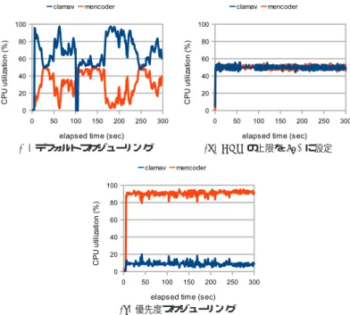 図 10 Hyper Estraier を対象としたアイドル時スケジューリング Fig. 10 System-wide idle-time scheduling for Hyper Estraier.