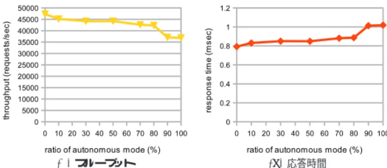 図 14 ハイブリッドスケジューリングによるウェブサーバの性能劣化 Fig. 14 The performance degradation of a web server by hybrid scheduling.