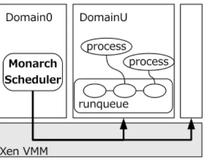 Fig. 1 The previous Monarch Scheduler running in domain 0.