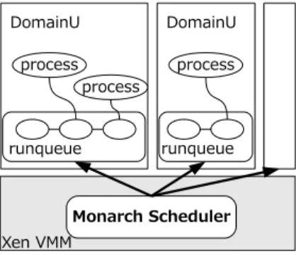 Fig. 2 The Monarch Scheduler 2.0 running in the VMM.