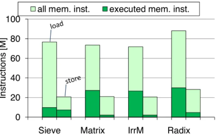 Fig. 9 The ratio of instructions issued by the decoder (in case where int type programs are executed on a MIPS processor).