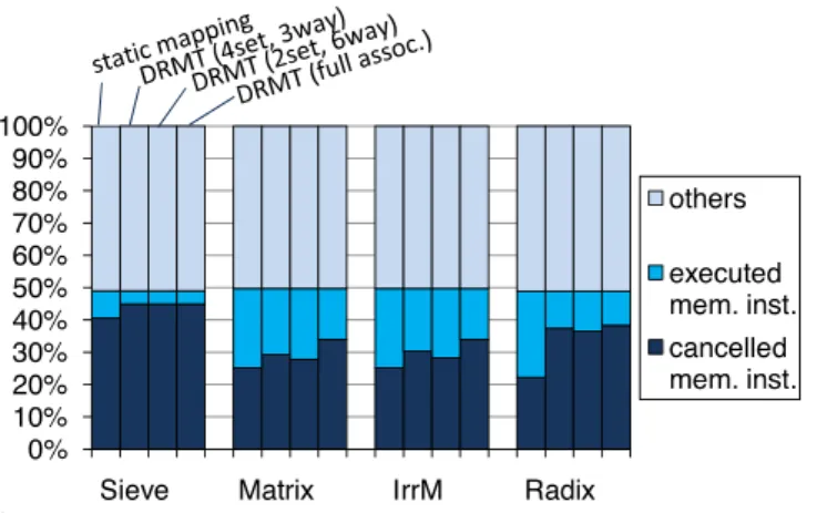 Fig. 12 The ratio of instructions issued by the decoder (in case where int type programs are executed on an ARM processor).