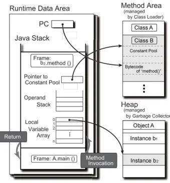 図 1 インタプリタによる Java バイトコード実行 Fig. 1 Java bytecode execution by interpreter.