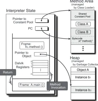 図 4 Dalvik インタプリタによる Dalvik バイトコード実行 Fig. 4 Dalvik bytecode execution by Dalvik VM interpreter.