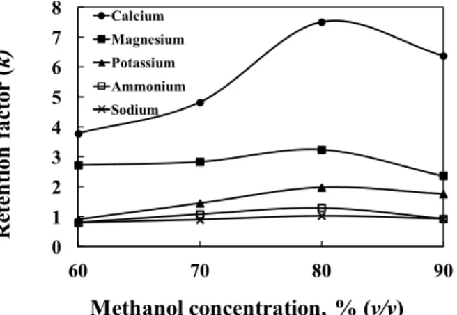 Figure 2  shows  the  retention  factors,  k,  of  the  cations  as  a  function of methanol concentration in the eluent