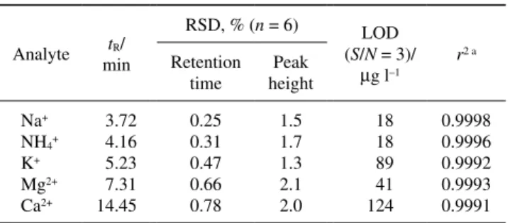 Table 1 Summarized data for the retention times (t R ), relative  standard  deviations  (RSDs),  limits  of  detection  (LODs),  and  calibration  graphs  (r 2 )  of  inorganic  cations  obtained  under  the  optimum operating condition as in Fig