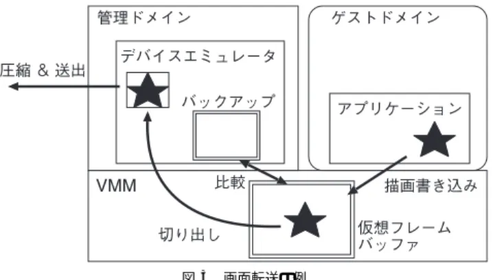図 3 画面転送の例