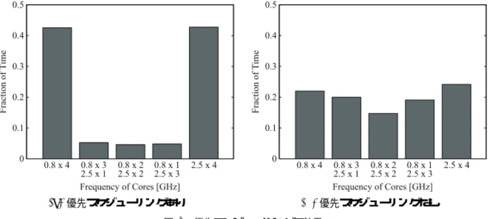 Fig. 9 Eﬀect of the priority boost.