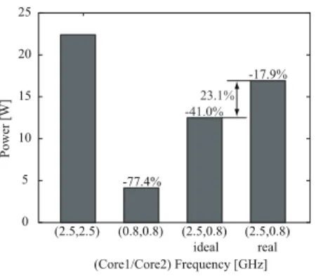 図 1 コア周波数の違いによる CPU の消費電力の変化 Fig. 1 Relation of CPU power consumption and core frequencies.