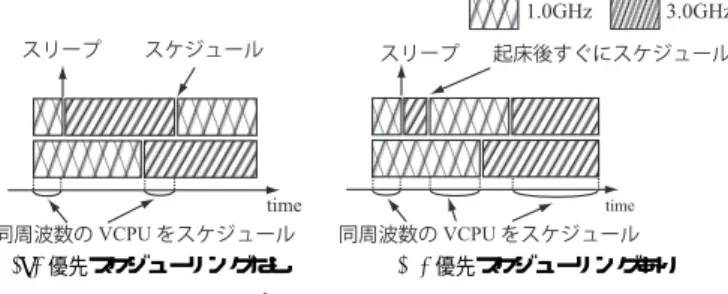 Fig. 4 Priority boosting for VCPUs yielding their core.