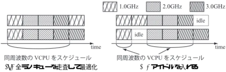 Fig. 5 Other ways to schedule same-frequency VCPUs simultaneously.