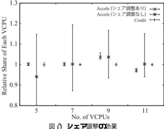 図 7 Accele スケジューラにおけるコア周波数の組合せ Fig. 7 Time fraction of each combination of core frequencies.