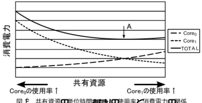 図 1 共有資源の単位時間あたりの使用率と消費電力の関係