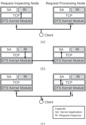 Fig. 2 Overview of the Handover procedure.