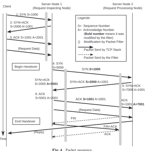Fig. 4 Packet sequence.
