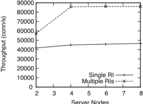 Fig. 7 Throughput scaling (1,024 bytes).